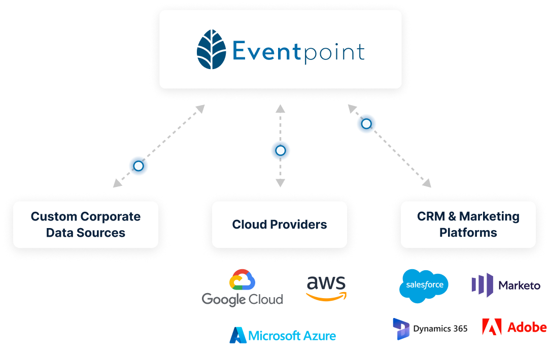 Data Integrations